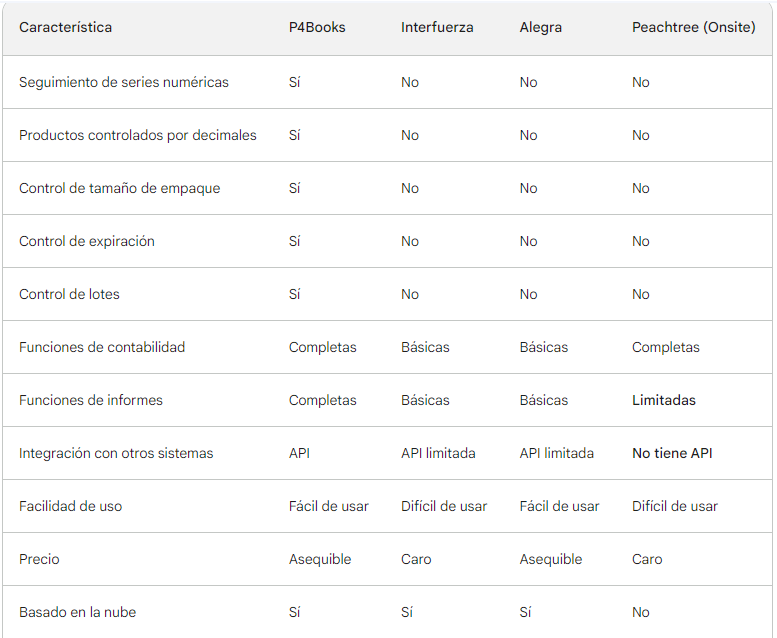 Comparison table of functions between P4Books, Interfuerza, Alegra and Peachtree